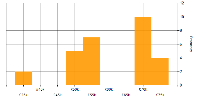 Salary histogram for Scaled Agile Framework in Hampshire