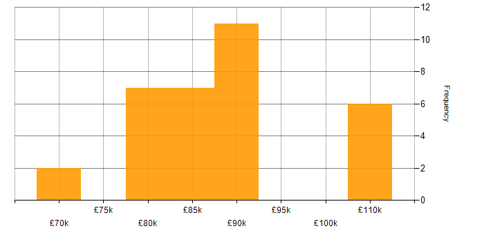 Salary histogram for Scaled Agile Framework in Liverpool