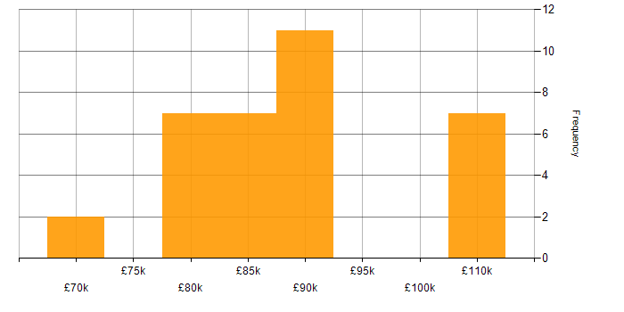 Salary histogram for Scaled Agile Framework in Merseyside