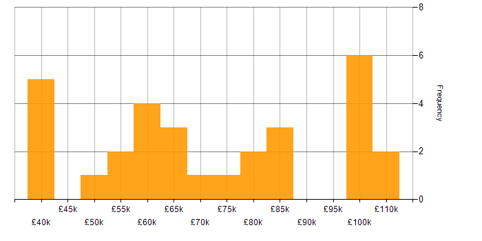 Salary histogram for Scaled Agile Framework in the Midlands