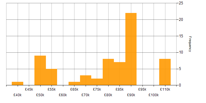 Salary histogram for Scaled Agile Framework in the North of England