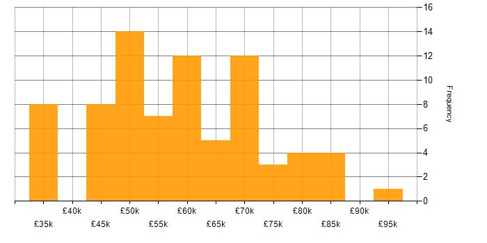 Salary histogram for Scaled Agile Framework in the South East