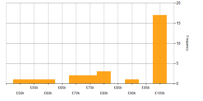 Salary histogram for Scaled Agile Framework in the South West