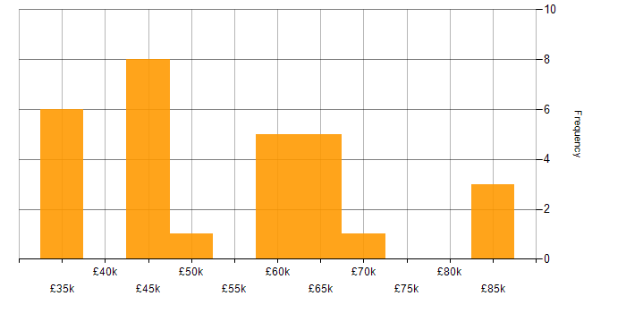 Salary histogram for Scaled Agile Framework in the Thames Valley