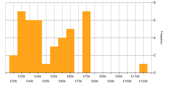 Salary histogram for SCCM in Central London