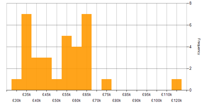 Salary histogram for SCCM in the City of London