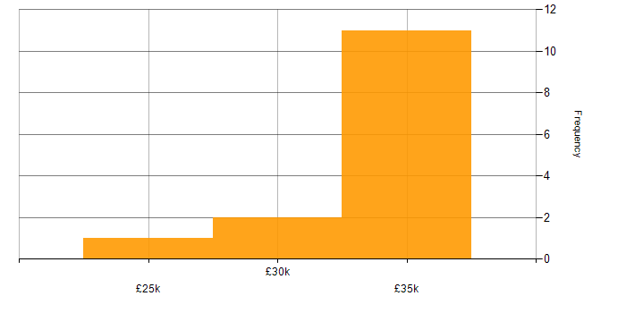 Salary histogram for SCCM in the East Midlands