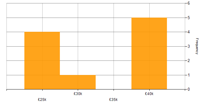 Salary histogram for SCCM in Liverpool