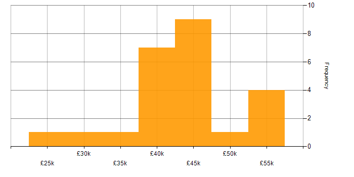 Salary histogram for SCCM in Manchester
