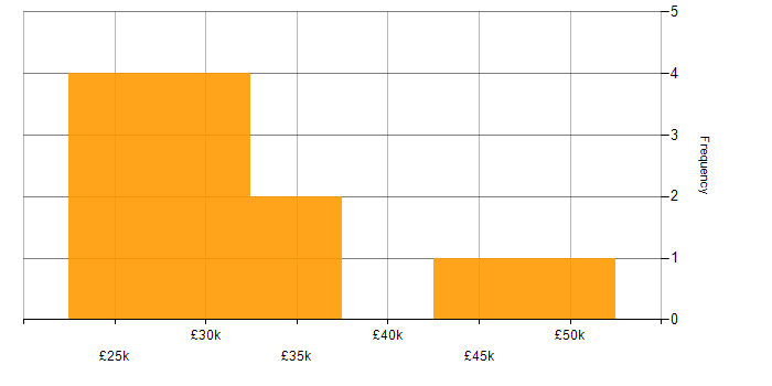 Salary histogram for SCCM in the North East