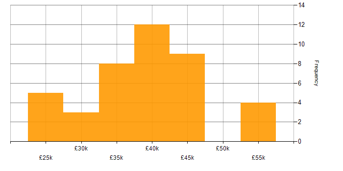 Salary histogram for SCCM in the North West