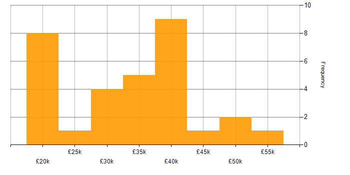 Salary histogram for SCCM in Oxfordshire