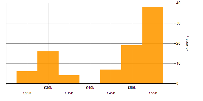 Salary histogram for SCCM in Reading