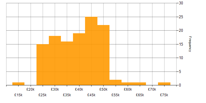 Salary histogram for SCCM in the South West