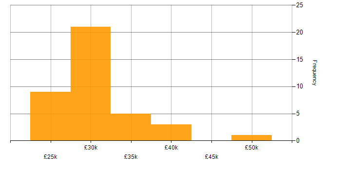 Salary histogram for SCCM in Yorkshire