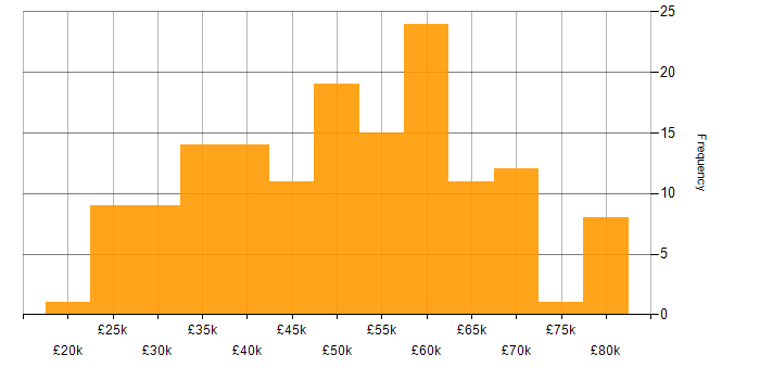 Salary histogram for Scenario Testing in England