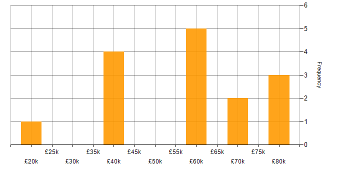 Salary histogram for Scenario Testing in the Thames Valley