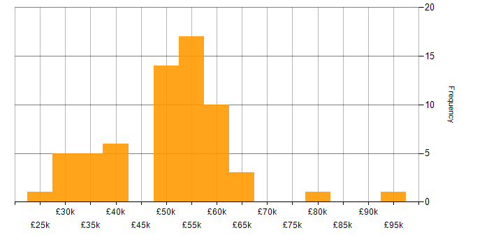 Salary histogram for Schematic Capture in England