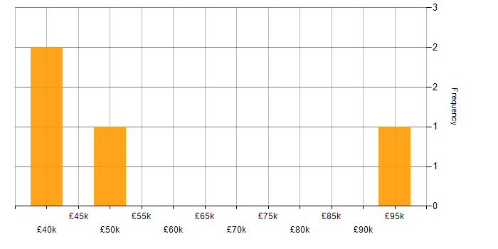 Salary histogram for Schematic Capture in the Midlands