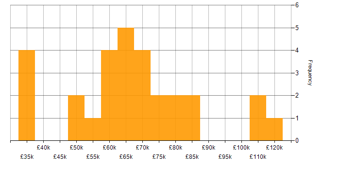 Salary histogram for scikit-learn in England