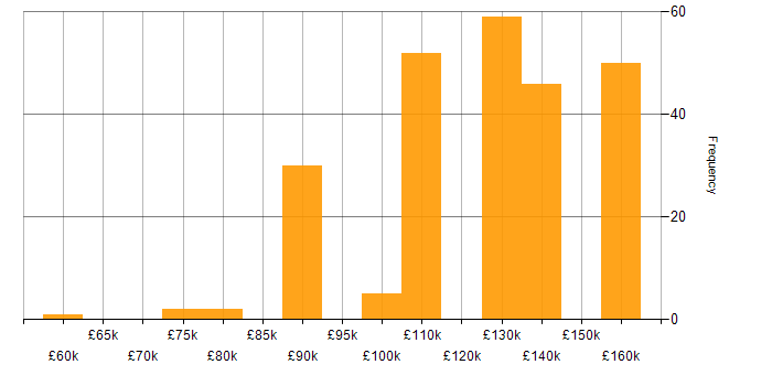 Salary histogram for SciPy in England