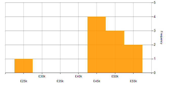 Salary histogram for SCOM in the East Midlands