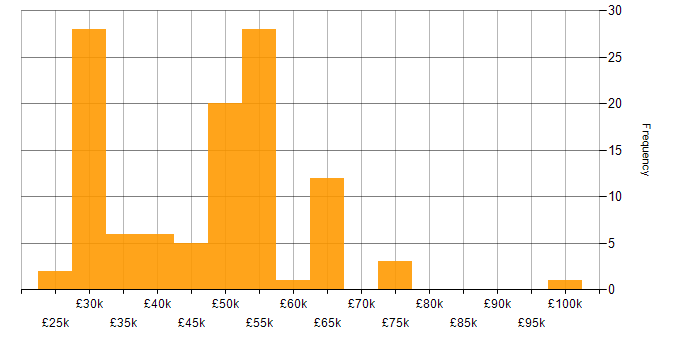 Salary histogram for SCOM in the UK