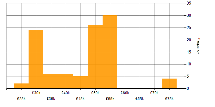 Salary histogram for SCOM in the UK excluding London