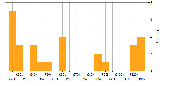 Salary histogram for Scorecard in England