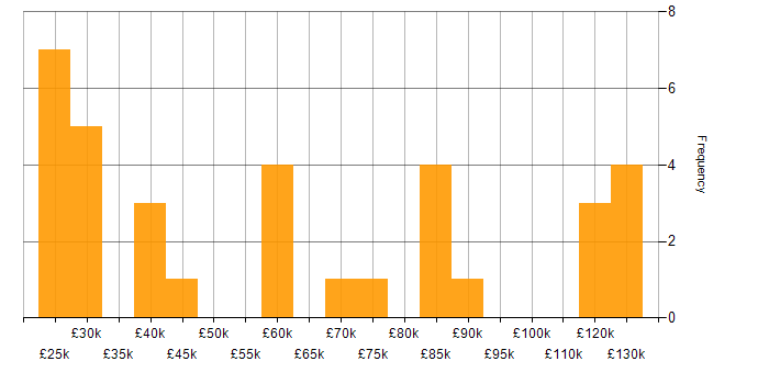 Salary histogram for Scorecard in the UK
