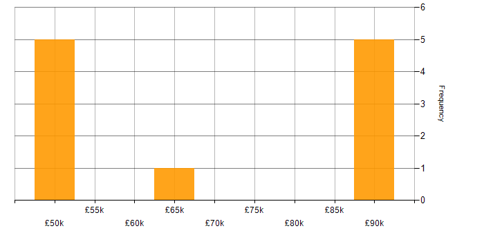 Salary histogram for Scrum in Andover