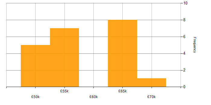 Salary histogram for Scrum in Bedfordshire