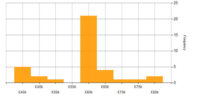 Salary histogram for Scrum in Cardiff