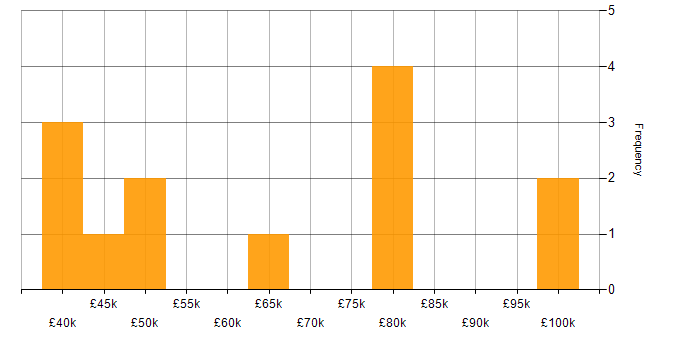 Salary histogram for Scrum in Cheshire