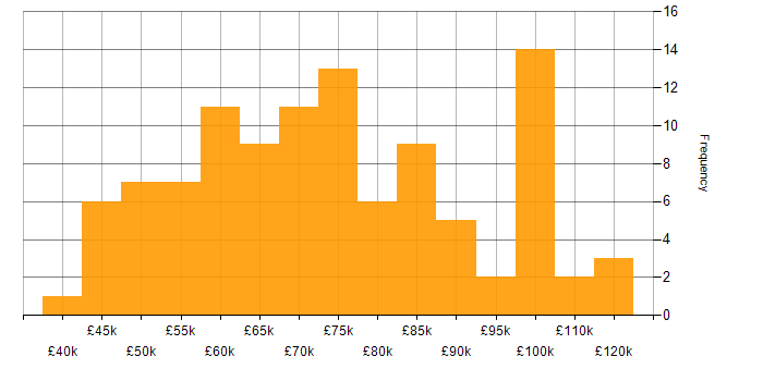 Salary histogram for Scrum in the City of London