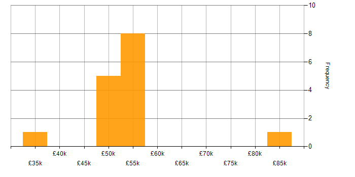 Salary histogram for Scrum in Derbyshire