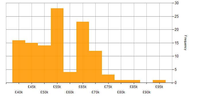 Salary histogram for Scrum in the East of England