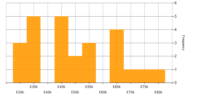 Salary histogram for Scrum in Leicestershire