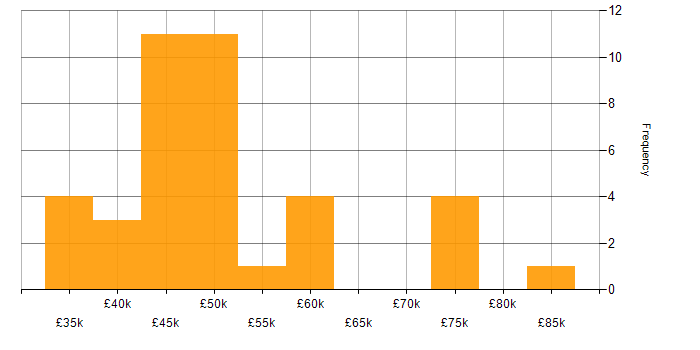 Salary histogram for Scrum in Newcastle upon Tyne