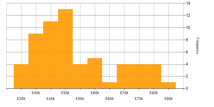 Salary histogram for Scrum in the North East
