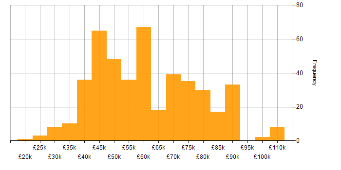 Salary histogram for Scrum in the North of England