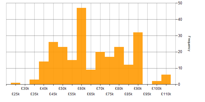 Salary histogram for Scrum in the North West