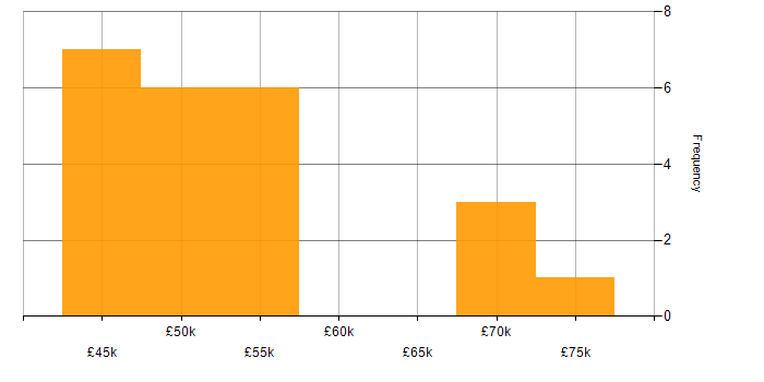 Salary histogram for Scrum in North Yorkshire