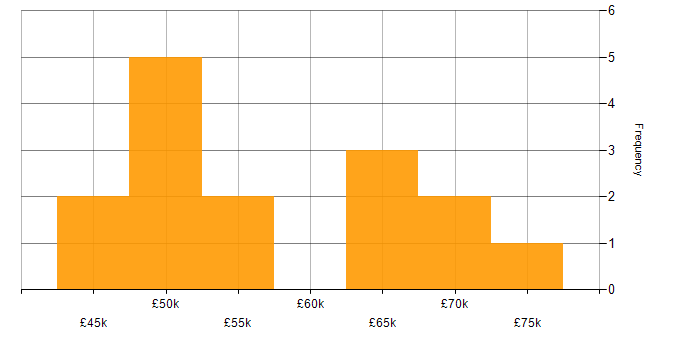 Salary histogram for Scrum in Northamptonshire