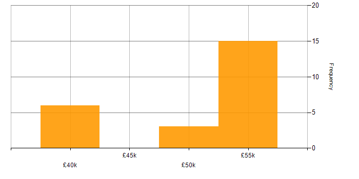 Salary histogram for Scrum in Norwich