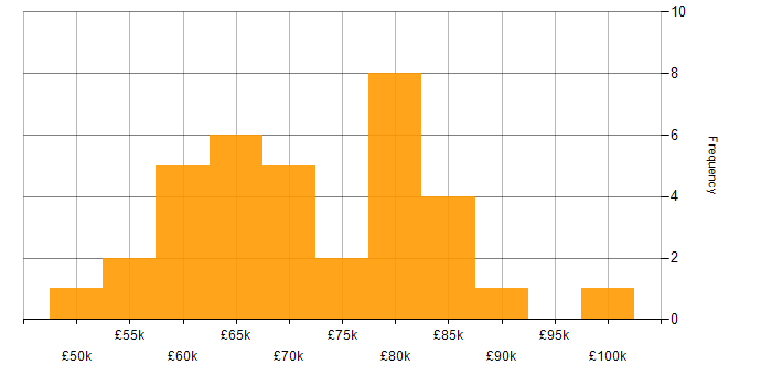 Salary histogram for Scrum in Reading