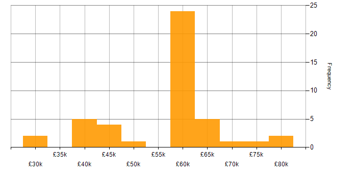 Salary histogram for Scrum in South Wales