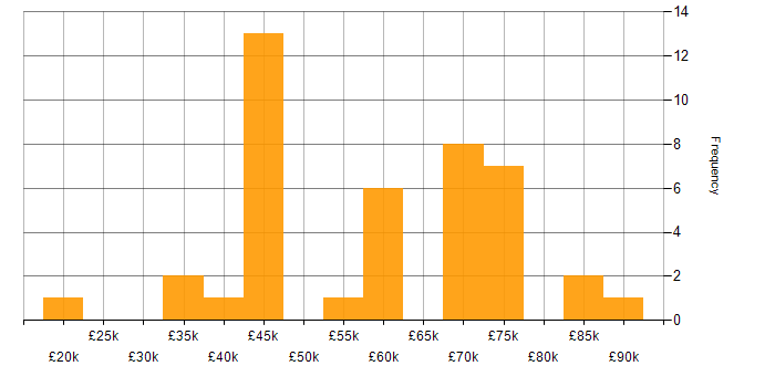 Salary histogram for Scrum in South Yorkshire