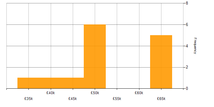 Salary histogram for Scrum in Southampton