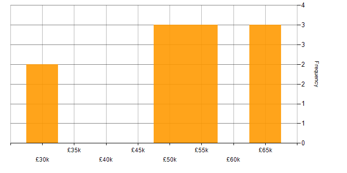Salary histogram for Scrum in Swindon